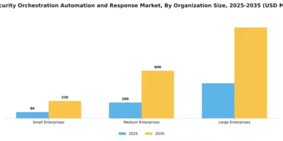 US Security Orchestration Automation Response Market Segment Image 4
