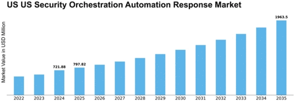 US Security Orchestration Automation Response Market Size