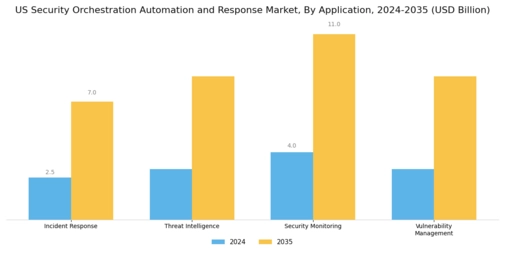 US Security Orchestration Automation Response Market Segment Image 0