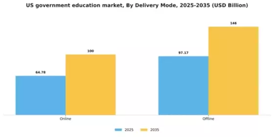 US Government Education Market Segment Image 0