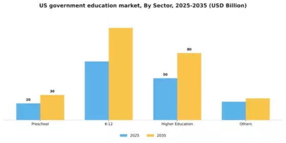 US Government Education Market Segment Image 1