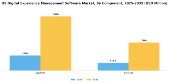 US Digital Experience Management Software Market Segment Image 0