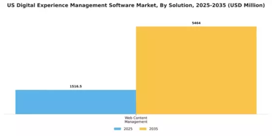 US Digital Experience Management Software Market Segment Image 2