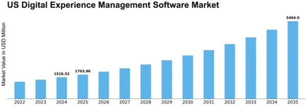 US Digital Experience Management Software Market Size