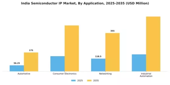 India Semiconductor IP Market Segment Image 0