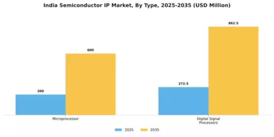 India Semiconductor IP Market Segment Image 1