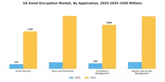 US Email Encryption Market Segment Image 0