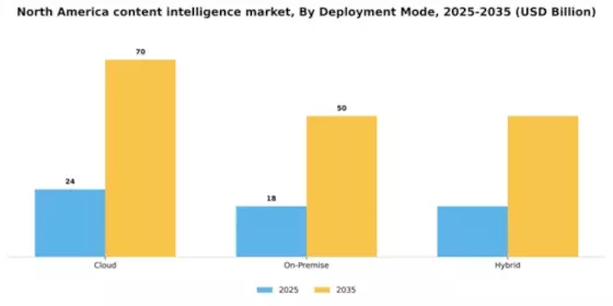North America Content Intelligence Market Segment Image 1