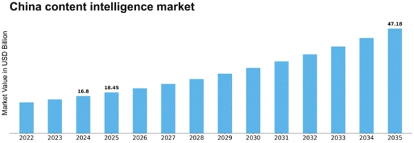 China Content Intelligence Market Size