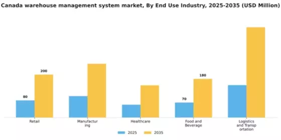 Canada Warehouse Management System Market Segment Image 1