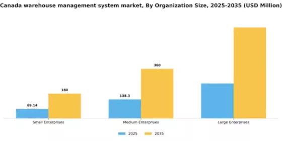 Canada Warehouse Management System Market Segment Image 3