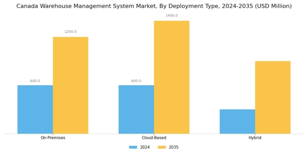 Canada Warehouse Management System Market Segment Image 1