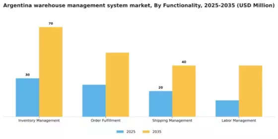 Argentina Warehouse Management System Market Segment Image 2
