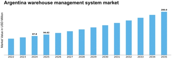 Argentina Warehouse Management System Market Size