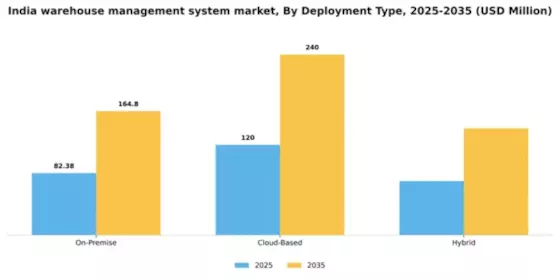 India Warehouse Management System Market Segment Image 0