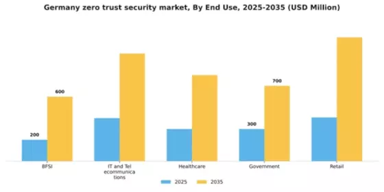 Germany Zero Trust Security Market Segment Image 3
