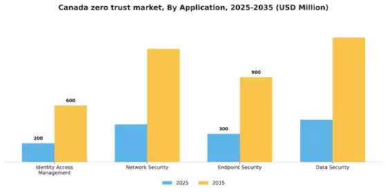 Canada Zero Trust Security Market Segment Image 0