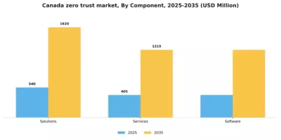 Canada Zero Trust Security Market Segment Image 1