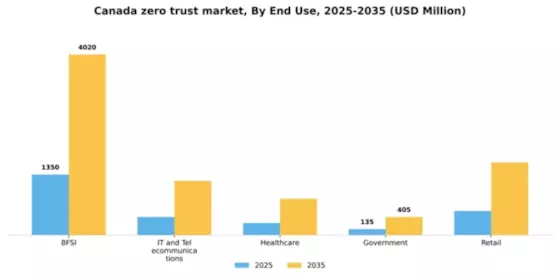 Canada Zero Trust Security Market Segment Image 3