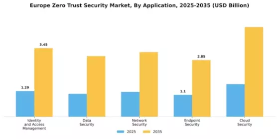 Europe Zero Trust Security Market Segment Image 0