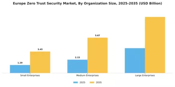 Europe Zero Trust Security Market Segment Image 3