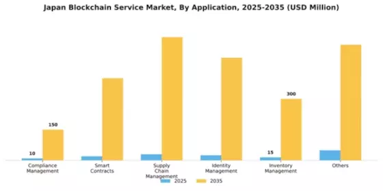 Japan Blockchain Service Market Segment Image 0