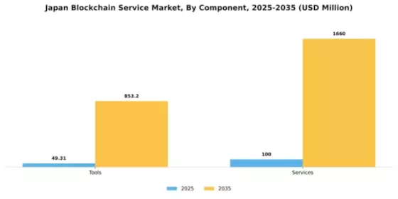 Japan Blockchain Service Market Segment Image 2