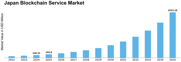 Japan Blockchain Service Market Size