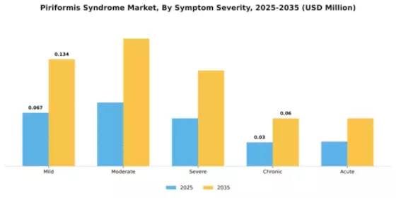 Piriformis Syndrome Market Segment Image 2