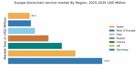 Europe Blockchain Service Market Regional Image