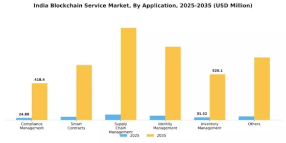 India Blockchain Service Market Segment Image 0