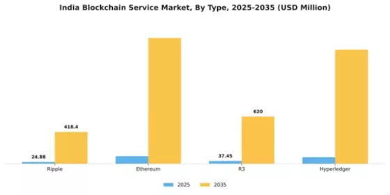 India Blockchain Service Market Segment Image 4