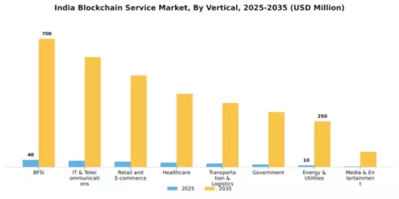 India Blockchain Service Market Segment Image 5
