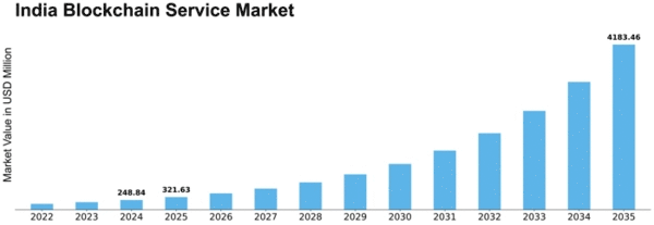 India Blockchain Service Market Size