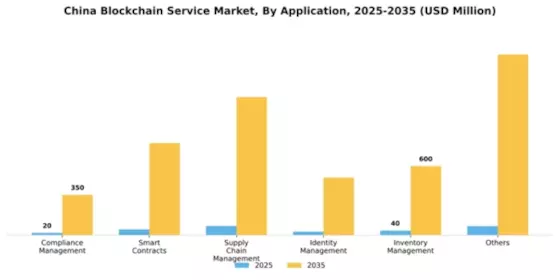 China Blockchain Service Market Segment Image 0