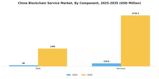 China Blockchain Service Market Segment Image 2
