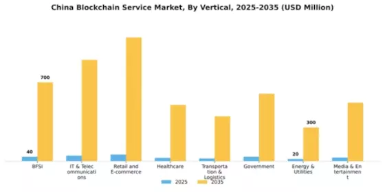 China Blockchain Service Market Segment Image 5