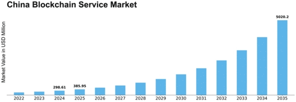 China Blockchain Service Market Size