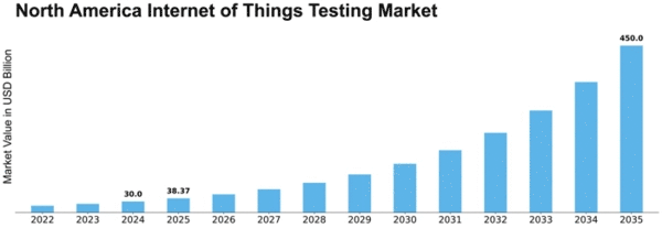 North America Internet of Things Testing Market Size