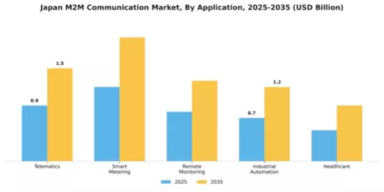 Japan M2M Communication Market Segment Image 0