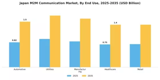 Japan M2M Communication Market Segment Image 2