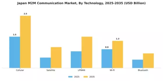 Japan M2M Communication Market Segment Image 3