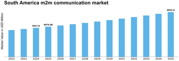 South America M2M Communication Market Size