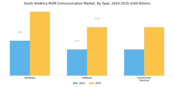 South America M2M Communication Market Segment Image 2