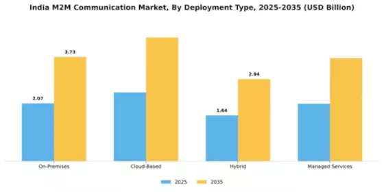 India M2M Communication Market Segment Image 1