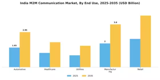 India M2M Communication Market Segment Image 2