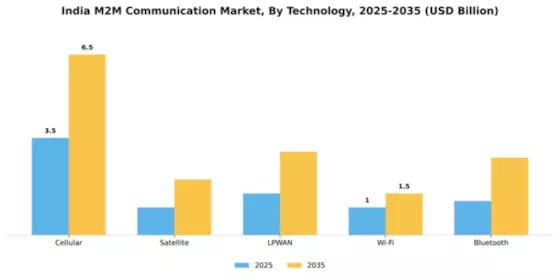 India M2M Communication Market Segment Image 3