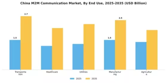 China M2M Communication Market Segment Image 1