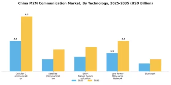 China M2M Communication Market Segment Image 3