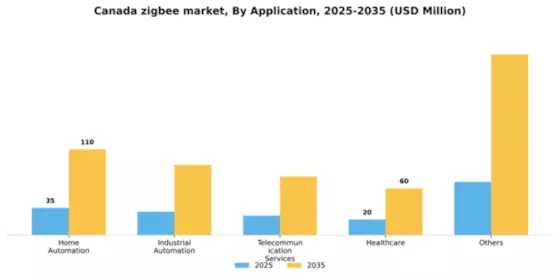 Canada Zigbee Market Segment Image 0